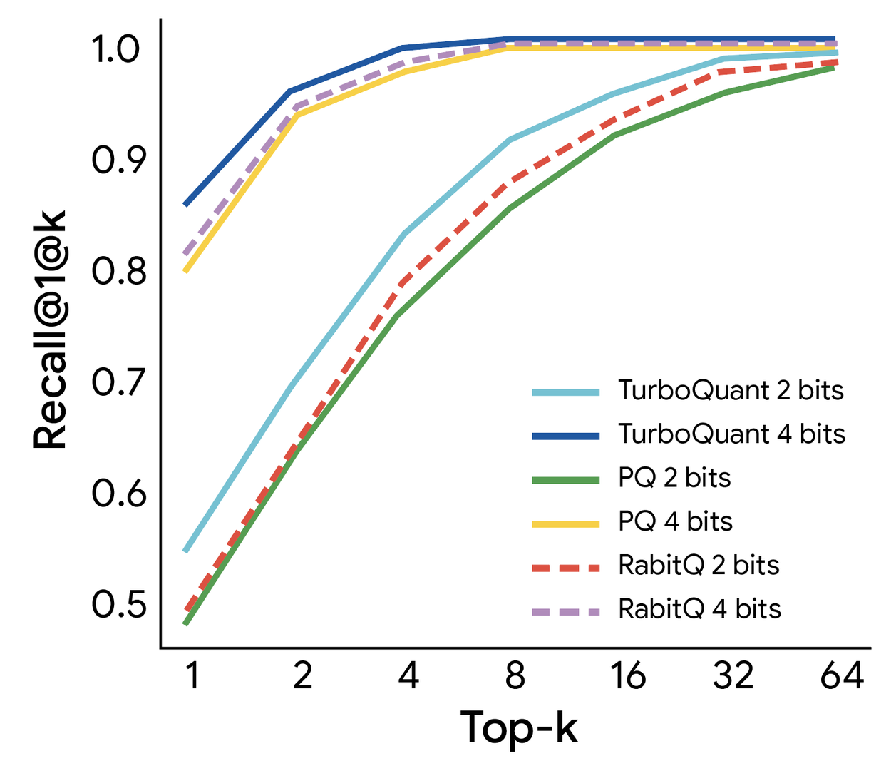 TurboQuant与传统量化算法性能对比