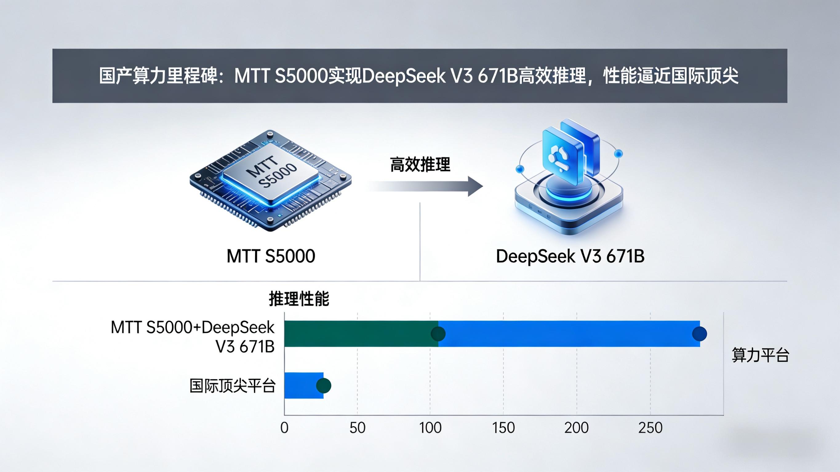 国产算力里程碑：MTT S5000实现DeepSeek V3 671B高效推理，性能逼近国际顶尖