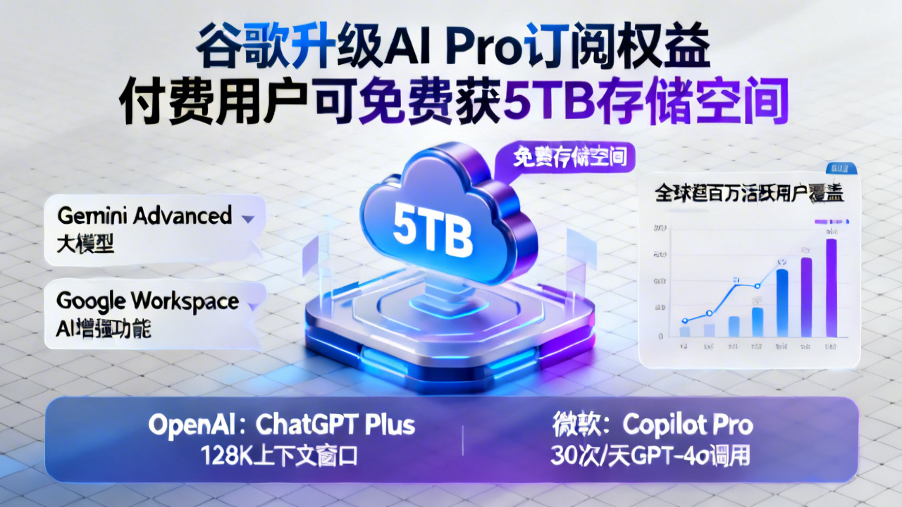 谷歌升级AI Pro订阅权益 付费用户可免费获5TB存储空间