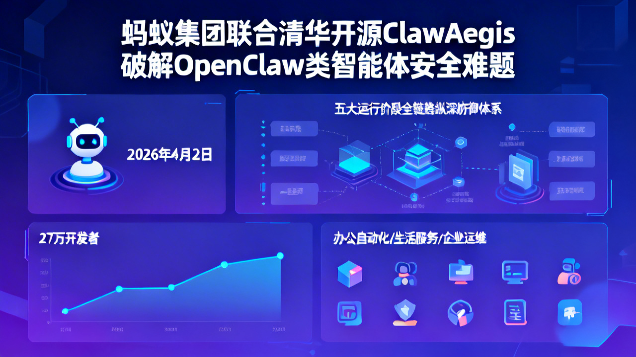 蚂蚁集团联合清华开源ClawAegis 破解OpenClaw类智能体安全难题