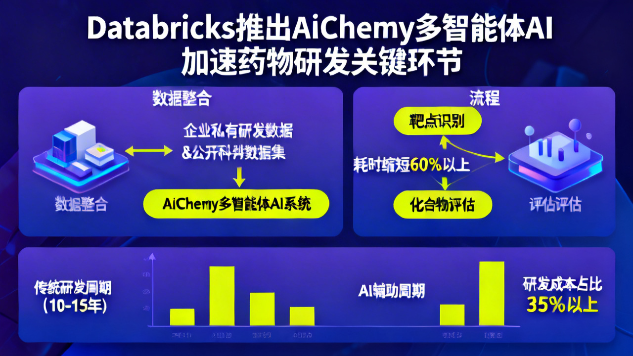 Databricks推出AiChemy多智能体AI 加速药物研发关键环节