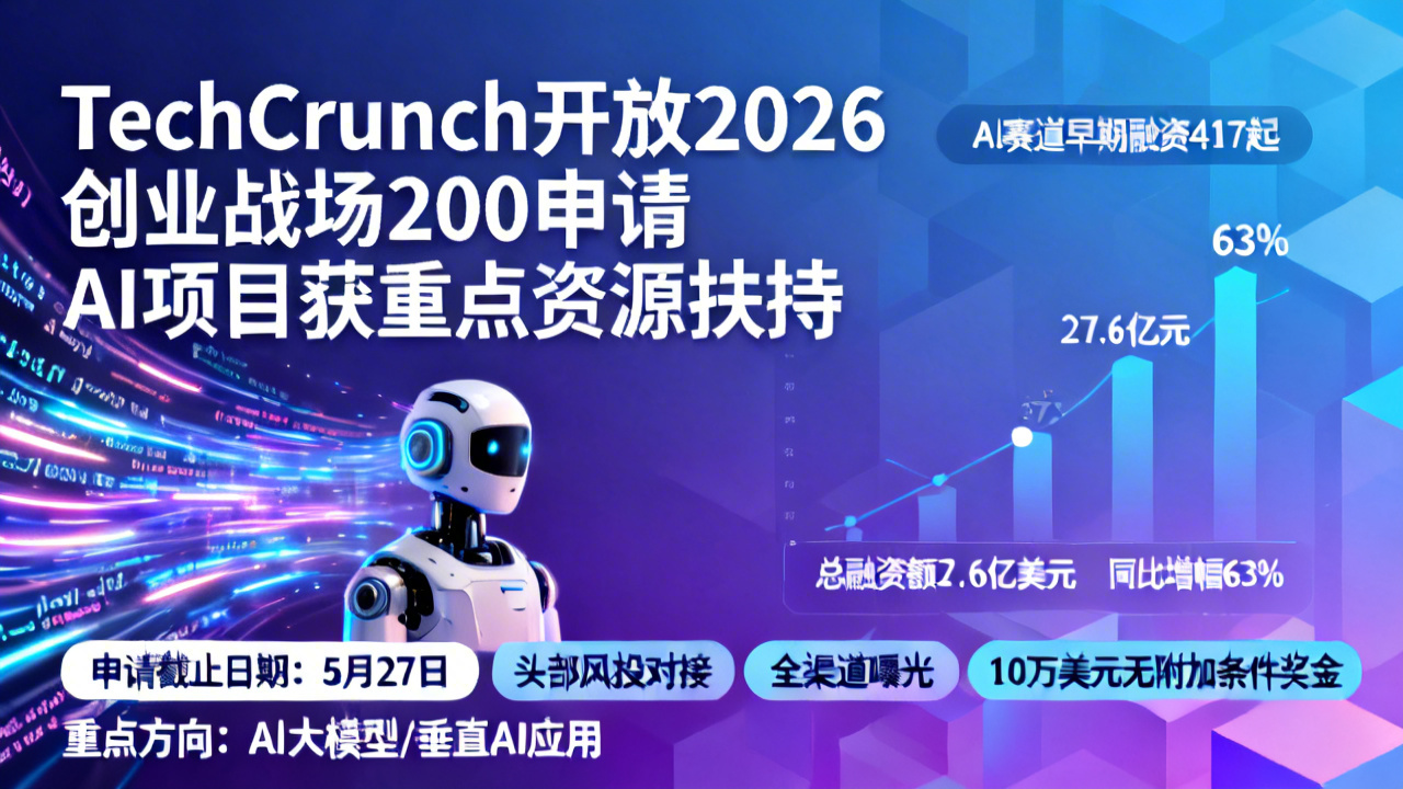 TechCrunch开放2026创业战场200申请 AI项目获重点资源扶持