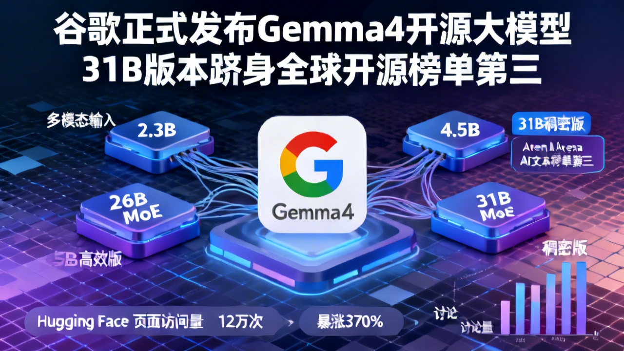 谷歌正式发布Gemma4开源大模型 31B版本跻身全球开源榜单第三