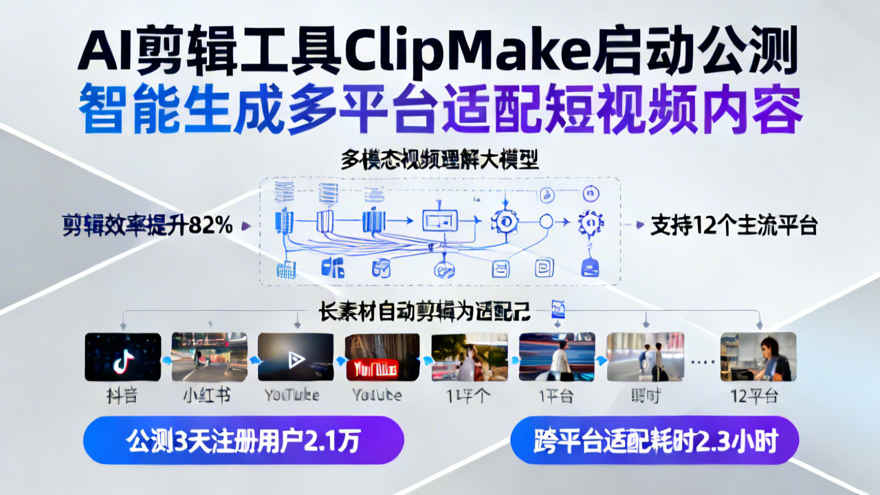 AI剪辑工具ClipMake启动公测 智能生成多平台适配短视频内容