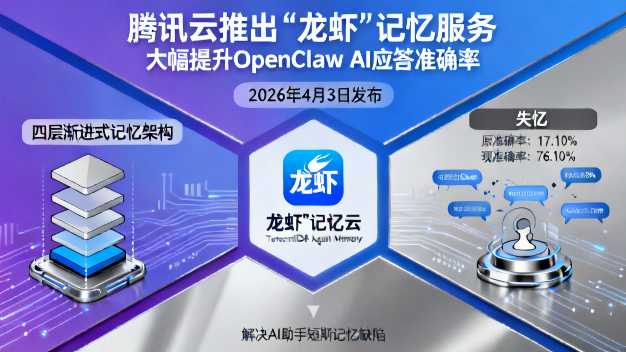 腾讯云推出“龙虾”记忆服务 大幅提升OpenClaw AI应答准确率