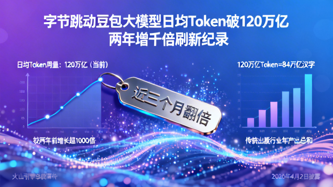 字节跳动豆包大模型日均Token破120万亿 两年增千倍刷新纪录