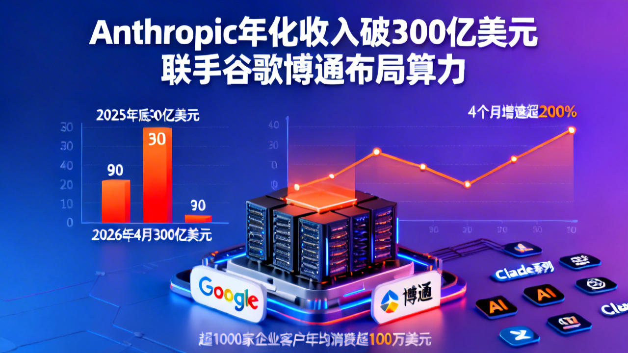 Anthropic年化收入破300亿美元 联手谷歌博通布局算力