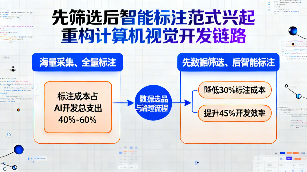 「先筛选后智能标注」范式兴起 重构计算机视觉开发链路